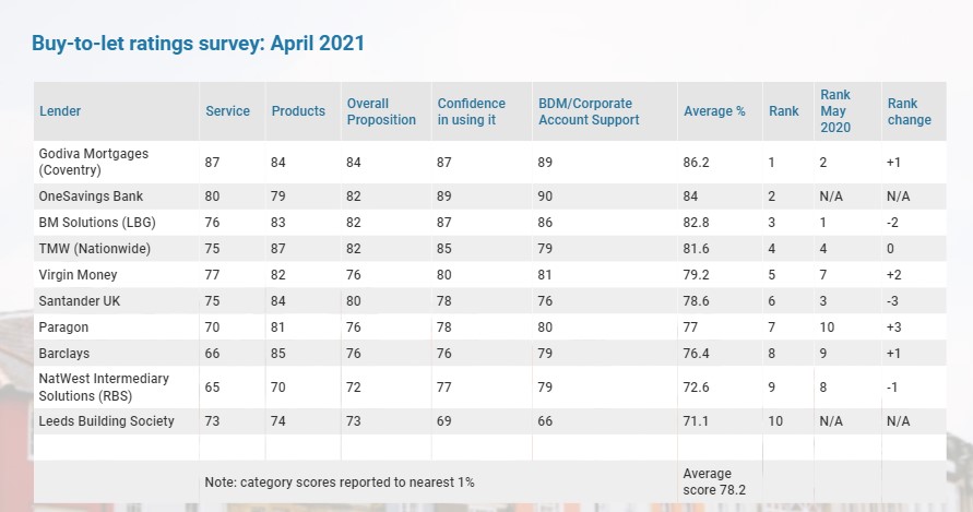 Mortgage Strategy - Buy-to-let ratings survey: Lenders of rank